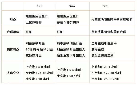炎癥檢測中的CRP、SAA和PCT三者有什么區(qū)別？